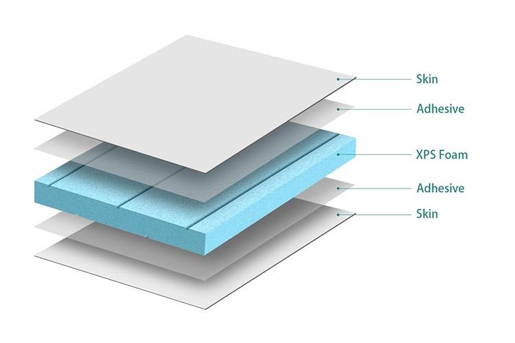 Diagram showing an XPS composite panel with skin, adhesive layers and XPS foam core.