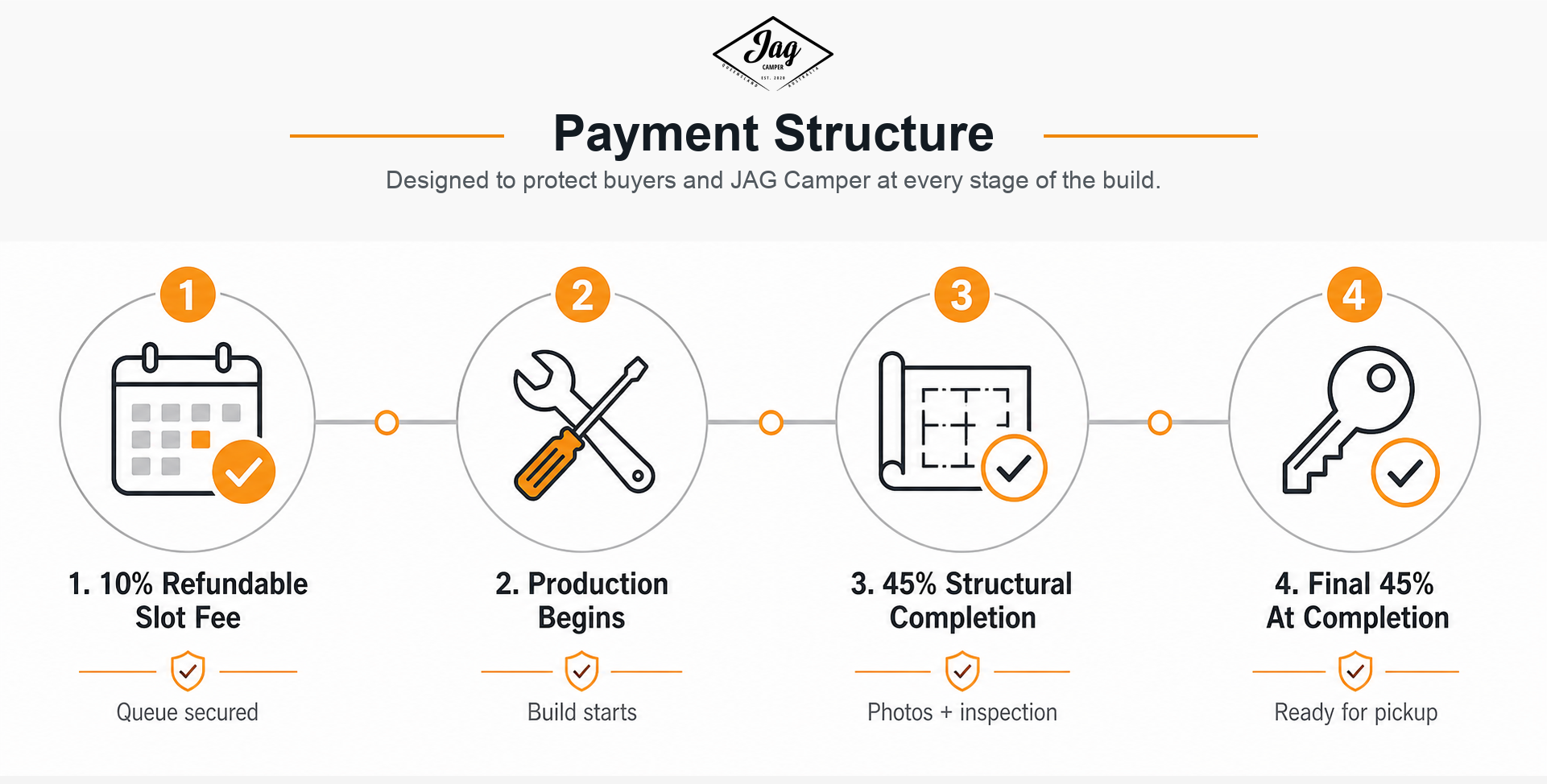 camper buyer protection payment structure showing staged JAG Camper payments